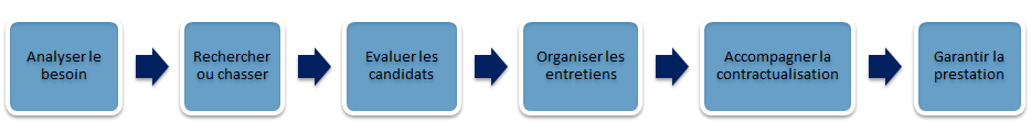 Process Recrutement Bleu p2